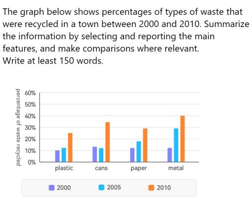 The graph below shows percentages of types of waste that were recycled in a town between 2000 and 2010. Summarize the information by selecting and reporting the main features, and make comparisons where relevant.

Write at least 150 words.