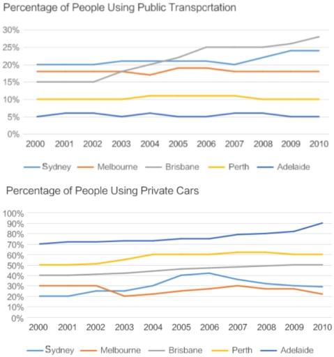 The charts below show the percentage of people using public transport and that of people using private cars in five Australian cities between 2000 and 2010. Summarise the information by selecting and reporting the main features, and make comparisons where relevant.