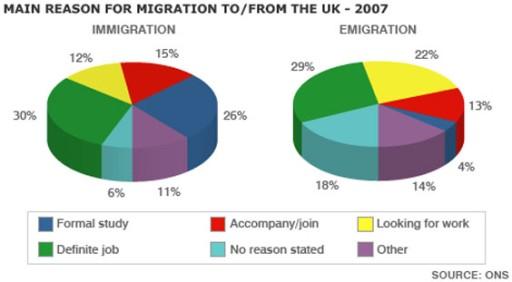 The pie chart shows the main migration reasons to and from the United Kingdom in 2007. Summarise the information by selecting and reporting the main features and make comparisons where relevant.