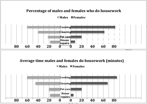 The first chart below, shows the percentages of women and men in a country involved in some kind of tasks (cooking, cleaning, pet caring, and repairing the house). The second chart shows the amount of time each gender spent on each task per day. Summarize the information by selecting and reporting the main features, and make comparisons where relevant.