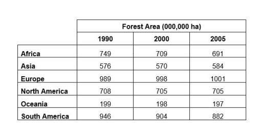 The table shows forested land in millions of hectares in different parts of the world. Summarise the information by selecting and reporting the main features, and make comparisons where relevant