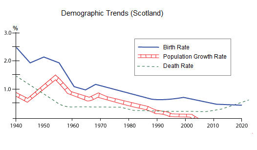 The charts illustrate the proportion of population trends in Scotland in three different stages from 1940 to 2020. Overall,the ratio of birth and population growth is considered as a decreasing but it is vice versa for mortality.