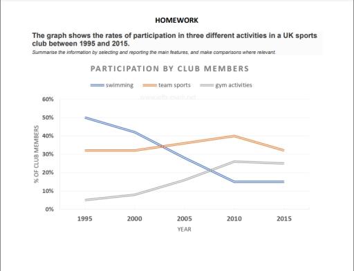 The graph shows the rates of participation in three different activities in a UK sports club between 1995 and 2015. Summarise the information by selecting and reporting the main features, and make comparisons where relevant.
