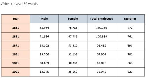 The table shows the number of employees and factories producing silk in England and Wales between 1851 and 1901.