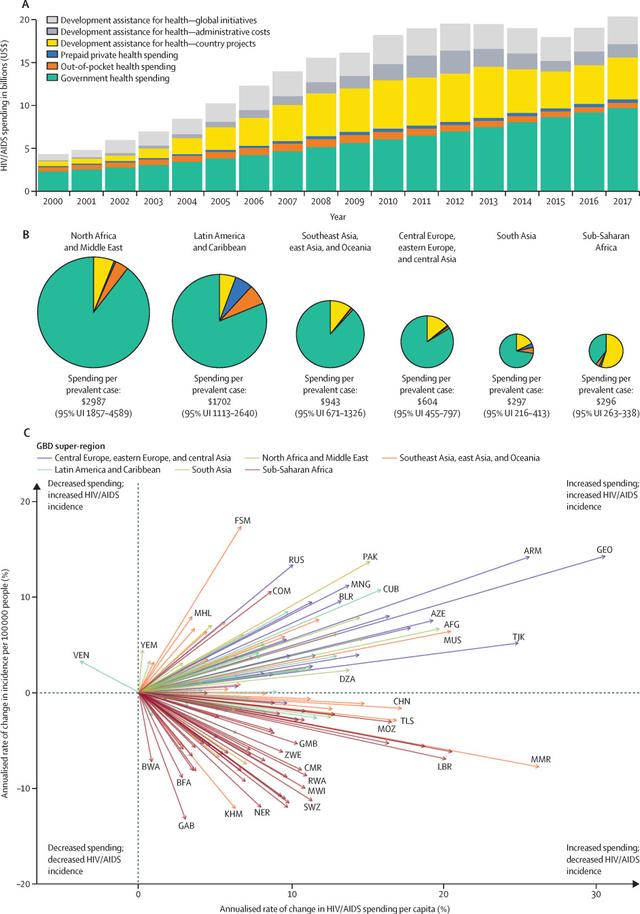 The charts illustrate the amount of spending by percentages in various areas for daily living in Canada and Poland and comparison of life events in these two countries with estimated global average previously age 35.