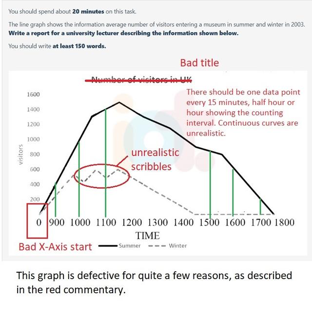 The given line graph illustrates the average data of a museum tourists in both summer and winter in the year 2003.

Overall, it is observed that during summer, the museum had many visitors compared to winter.

To begin with, the highest visits recorded were of about 1600 people to the museum at 12noon during the hot weather which declined to 800 people at 4pm. Whereas in winter about 500 visitors came at 10am  which somewhat fluctuate till 12 noon.

However, there was massive declined during the winter at 12noon till around 2pm whereas there was no visitors recorded from 2pm till 6pm unlike during summer,  the downward trend was only from 4pm and there was no record of no visitors.