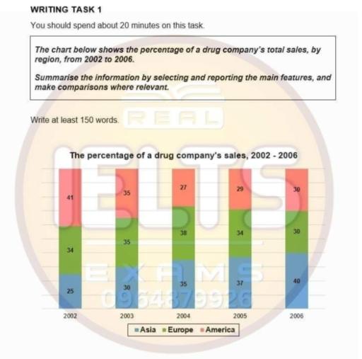 The chart below shows the percentage of a drug company’s total sales, by region, from 2002 to 2006.Summarise the information by selecting and reporting the main features, and make comparisons where relevant.

You should write at least 150 words.