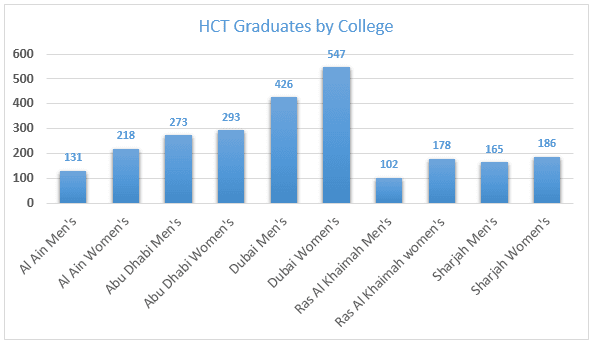 The chart below shows the Higher Colleges of Technology graduates in the UAE.