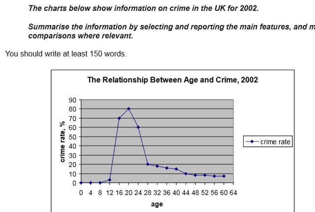 The line graph and pie chart below show information on crime in the UK for the last year.

Summarise the information by selecting and reporting the main features, and make comparisons where relevant.