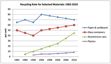 The graph below shows the proportion of four different materials that were recycled from 1982 to 2010 Summarise the information by selecting and reporting the main features and make comparisons where relevant.