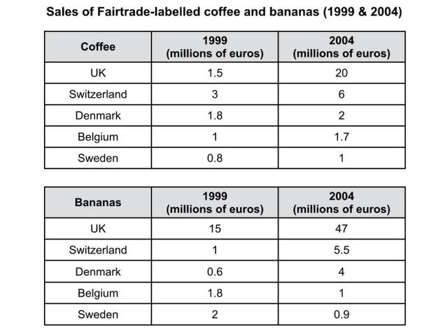 The tables below give information about sales of Fairtrade-labelled coffee and bananas in 1999 and 2004 in five European countries. Summarize the information.