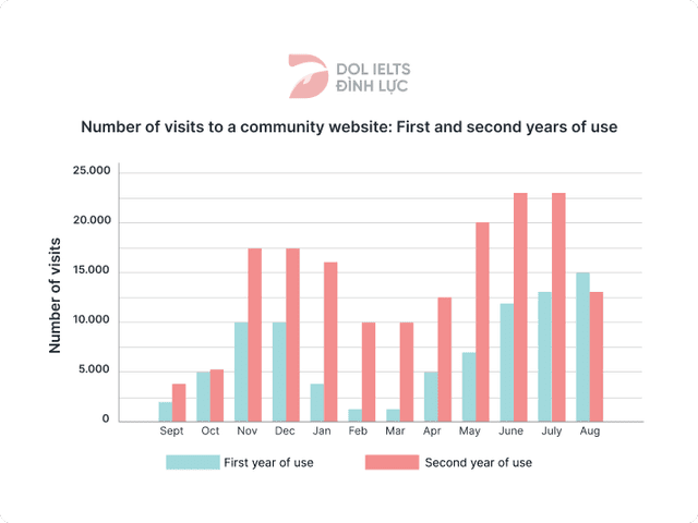 The bar charts below shows the number of visits to a community website in the first and second year of use. Summarize the information by selecting and reporting the main features and make comparisons with relevant.