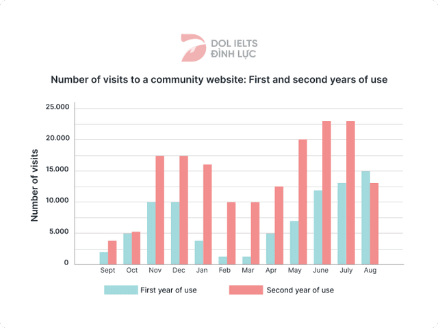 The bar charts below shows the number of visits to a community website in the first and second year of use.

Summarize the information by selecting and reporting the main features and make comparisons with relevant.