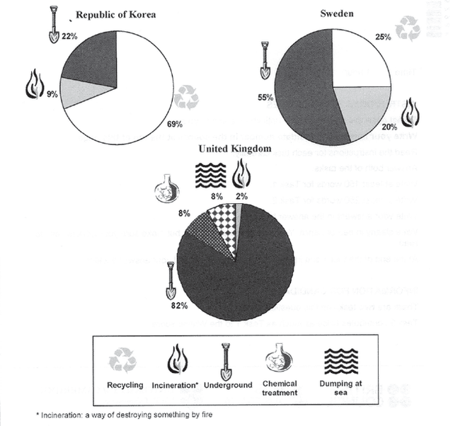 The pie charts below show how dangerous waste products are dealt with in three countries.

Write a report for a university, lecturer describing the information shown below.