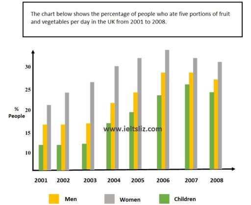 The chart below shows the percentage of people who ate five portions of fruit and vegetables per day in the UK from 2001 to 2008.