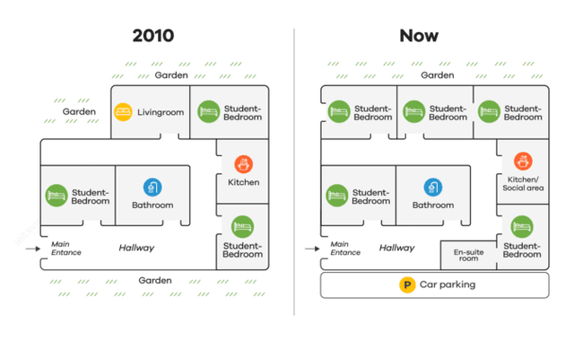 The diagrams give information about changes in a student accommodation building. Summarise the information by selecting and reporting the main features and make comparisons where relevant