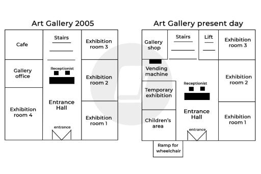 The maps below show the changes in the art gallery ground floor in 2005 and the present day. Summarize the information by selecting the main features, and make comparisons.