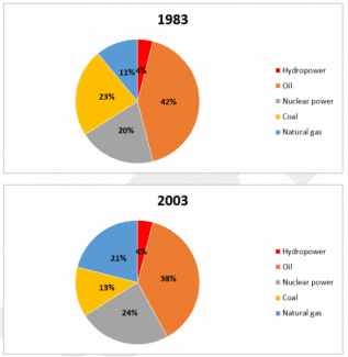 The pie charts indicate changes in the proportions of energy produced in a country from 1983 to 2003.

Summarize the information by selecting and reporting the main features, and make comparisons where relevant.