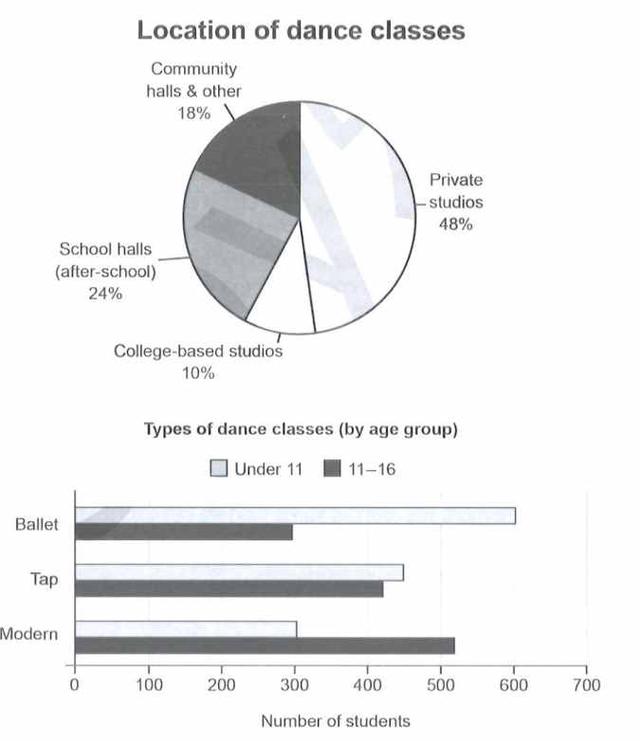 The pie chart shows how dance classes are positioned in Australian town while the bar chart compares various kinds of dance classes which are being attended by young people.