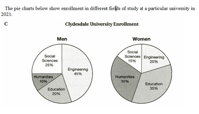 the pie charts below show enrollment in different fields of study at a particular university.