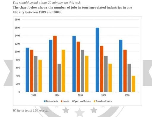 The chart below shows the number of jobs in tourism related industries in one UK city between 1989 and 2009. Summarize the information by selecting and reporting the main features, and make comparisons where relevant.