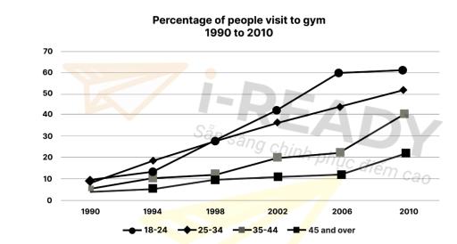 The chart below gives information about European people of different age groups who went to gyms once a month or more between 1990 and 2010. Summarise the information by selecting and reporting the main features and make comparisons where relevant.