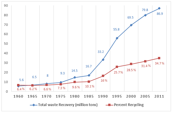 The graph below shows how much waste is collected and recycled in the US.