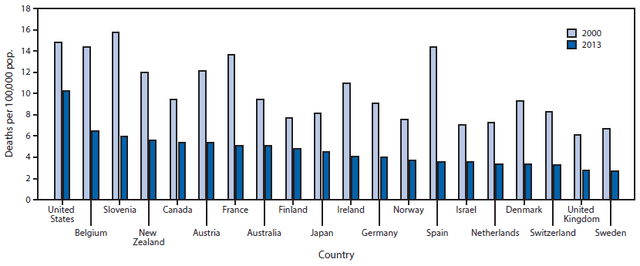 The graph below shows the road deaths per 100,000 of population for five countries plus the OECD average from 2001 to 2015.

Summarise the information by selecting and reporting the main features, and make comparisons where relevant.

Road deaths per 100,000 people

26

24

22

20

18

16

14

12

10

4

2001

2005

2010

→UK —-Australia —USA

Brazil India

2015

OECD average

*OECD = Organisation for Economic Co-operation and Development (38 developed economies