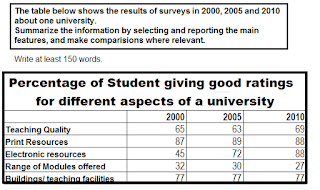 The table below shows the results of surveys in 2000, 2005 and 2010 about one university .Summarise the information by selecting and reporting the main features and make comparisons where relevant.