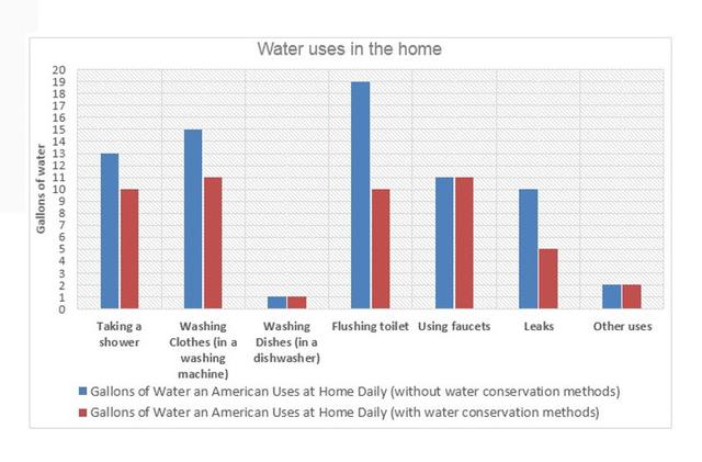 The bar graph indicates tje average amount of water used by different household appliances each day in the US. The table shows how many gallons of water were consumed oer oersin in the US over a 25-year period. Summarise the information by selecting and reporting themain features and make comparisons where relevant.