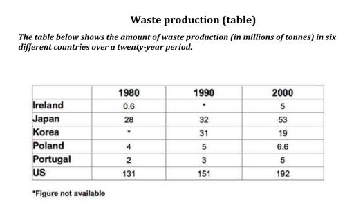 46.The table below shows the amount of waste production (in million tonnes) in six different countries over a twenty-year period. Summarize the information by selecting and reporting the main features, and make comparisons where relevant