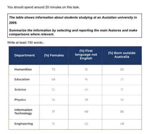 Table shows information about students studying at an Australian university in 2009. Summarise the information by selecting and reporting the main features, and make comparison where relevant.