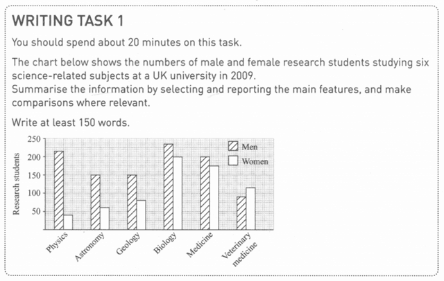 The chart below shows the numbers of male and female research students studying six science-related subjects at a UK university in 2009.