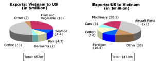 The pie charts below show exports between the US and Vietnam.

Summarise the information by selecting and reporting the main features, and make comparison where relevant.