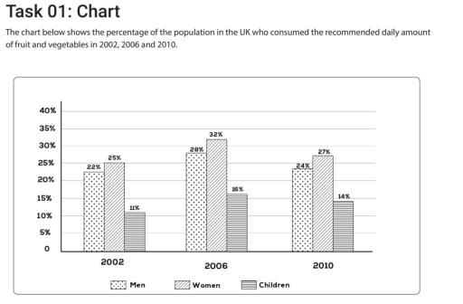 The chart below shows the percentage of the population in the UK who consumed the recommended daily amount of fruit and vegetables in 2002, 2006 and 2010. Summarize the information by selecting and reporting the main featurews and make comparisons where relevant.