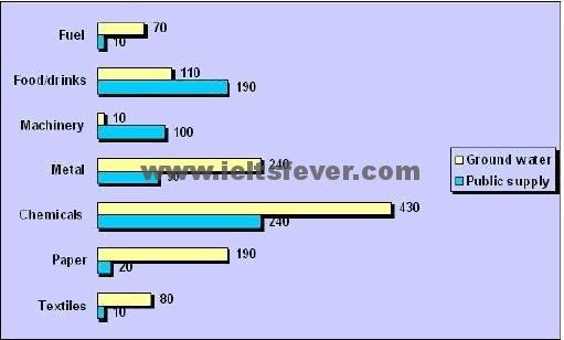 You should spend about 20 minutes on this task.

The graph below shows annual water usage (in millions of cubic meters) by industries in some countries

You should write at least 150 words.