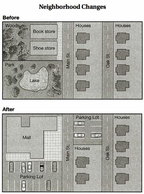 The diagram below shows a neighborhood before and after a mall was constructed. Summarize the information by selecting and reporting the main features, and make comparisons where relevant.