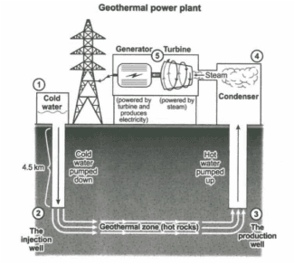 The diagram below show how geothermal energy is used to produce electricity. Summarise the information by selecting and reporting the main features, and make comparisons where relevant.