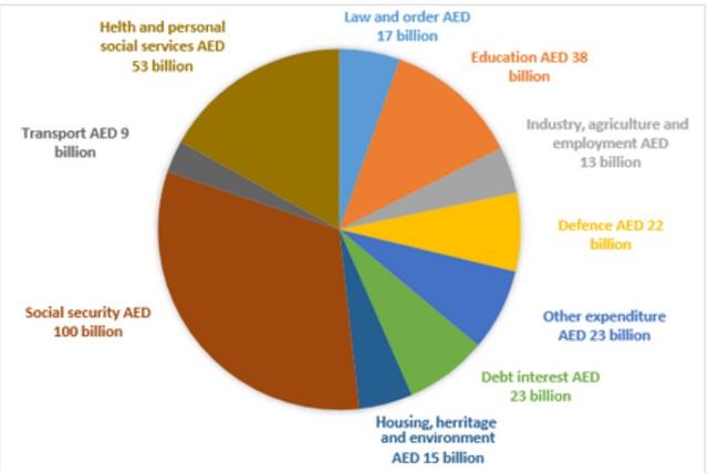 ▪️The chart below shows how much money is spent in the budget on different sectors by the UAE government in 2000. ▪️Summarise the information by selecting and reporting the main features, and make comparisons where relevant.