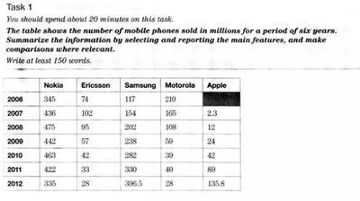 The table shows the number of mobile phones sold in millions for a period of six years.

Summarize the information by selecting and reporting the main features, and make comparisons where relevant.

Write at least 150 words.