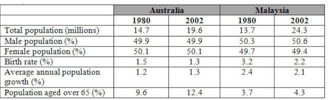 The table below gives information about populations in Australia and Malaysia in 1980 and 2002. Summarise the information by selecting and reporting the main features, and make comparisons where relevant.