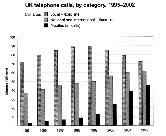 The chart below shows the total number of minutes (in billions)of telephone calls in the uk, divided into three categories, from 1995-2002 . Summarise the information