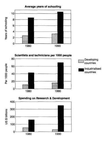 The chart below show the levels of participation in education and science in developing industrialised countries in 1980 and 1990.