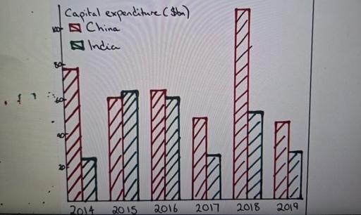 The bar chart shows the amount of ferign direct investment in India and China from 2014 to 2019.