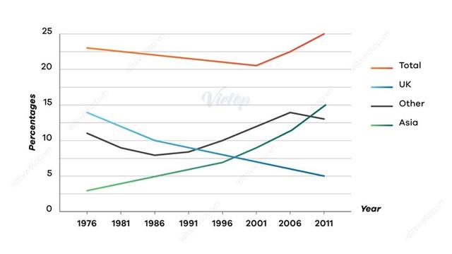 The chart below shows male and female fitness membership in Thailand between 1985 anh 2015