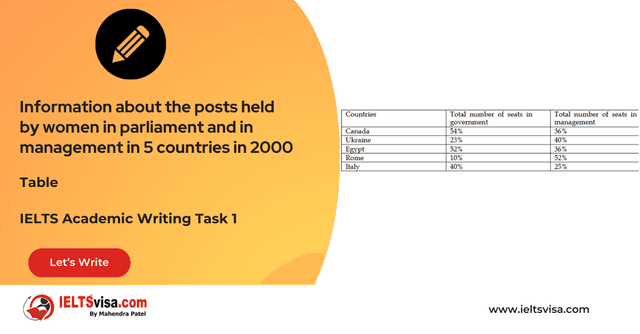 The table below shows the information about the posts held by women in parliament and in management in 5 countries in 2000. Summarise the information by selecting and reporting the main features and make comparisons where relevant.