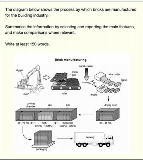 The diagram below shows the process by which bricks are manufactured for the building industry.

Summarise t