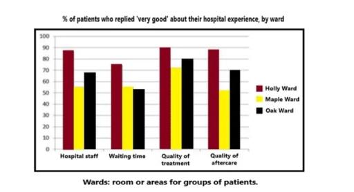 The chart below shows the result of a survey of patients who stayed in three different wards of a hospital . It shows what percentage of the patients replied ' very good ' about various aspects of their hospital experience .

 Summarise the information by selecting and reporting the main features , and make 

 comparisons where relevant .

 Write at least 150 words .