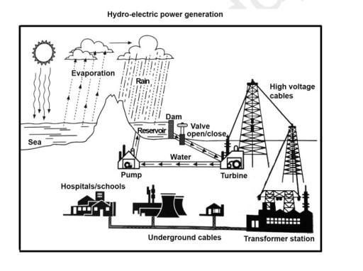 2.The diagram below shows the process of using water to produce electricity. Summaries the information in the diagram to explain how the system works