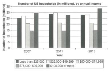 The chart below shows the number of households in the US by their ...